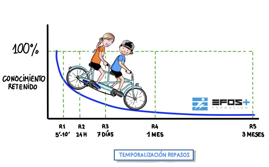 curva del olvido en artículo del repaso